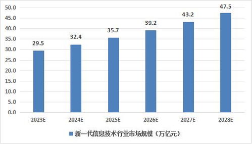 中国新一代信息技术行业发展现状与前景分析