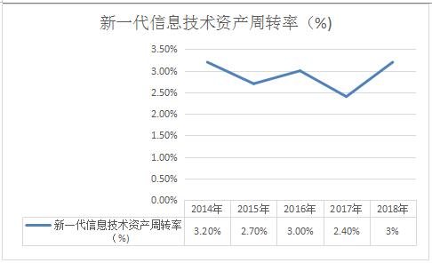 2020年新一代信息技术行业市场发展现状及前景趋势分析研究报告
